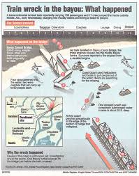 A train went over the bridge at 70 mph, causing the birdge to. Retronewsnow On Twitter In The Early Morning Hours Of September 22 1993 Amtrak S Sunset Limited Derailed Near Mobile Alabama Becoming The Deadliest Train Wreck In Amtrak History Traveling At 70 Mph The