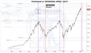 Fibonacci Price And Time Extensions Shed Light On What To