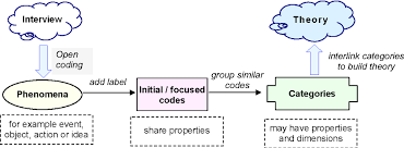 Figure 3 2 From Chapter 3 Research Methodology 3 1 Grounded Theory Methodology An Overview 3 1 1 2 Developing Cate Research Methods Location Tracking Theories