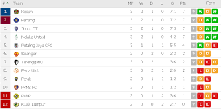 Keputusan dan jadual liga super malaysia (msl) 2019 terkini. Keputusan Terkini Liga Super 16 2 2019 The Jdt Dot Com