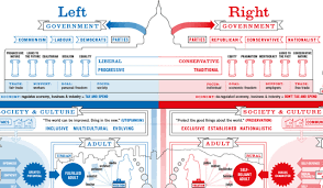 Infographic Of The Day Liberals And Conservatives Raise