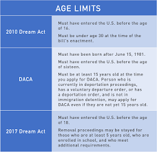 Filing process for daca if you meet the guidelines for daca, you will need to complete the following steps to make your request to uscis. Provisions Of 2010 And 2017 Dream Acts And Daca National Immigration Law Center