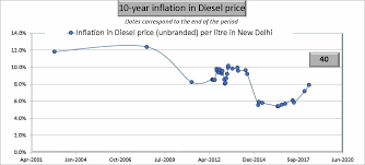 Petrol Diesel Historical Price Data In India With Inflation