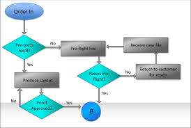 64 Veracious Simple Process Flow