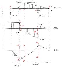 Draw sfd and bmd for the single side overhanging beam subjected to loading as shown below. The Ultimate Guide To Shear And Moment Diagrams Degreetutors Com