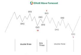 Wxy And Abc Elliott Wave Structure
