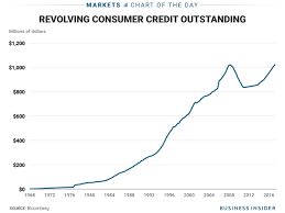 Credit Card Debt Rises To Record High