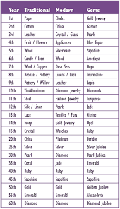 Anniversary Chart Wedding Anniversary Gifts Anniversary Meanings Wedding Anniversary