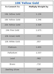 Gold Conversion Chart Gold Karat Conversion Esslinger