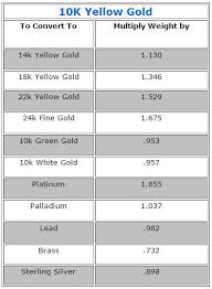 Gold Weight Conversions Converting Troy Ounces To Grams