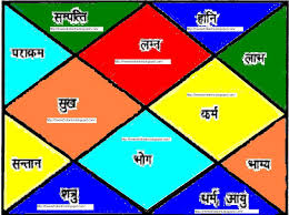 Free Vedic Horoscope Today Vedic Astrology Birth Chart