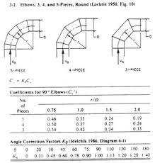 Reasonable Duct Fittings Equivalent Length Chart 2019