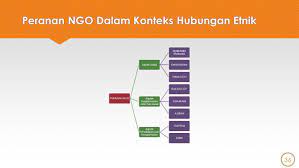 Dari aspek kepemimpinan, barisan kepemimpinannya disertai oleh pemimpin daripada pelbagai etnik. Hubungan Etnik Mahyuddin Khalid Mohd Ashrof Zaki Yaakob Dari Segregasi Ke Integrasi Ppt Download