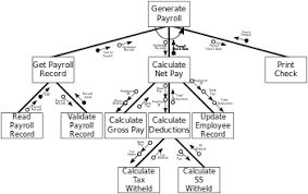 title problem solving structure charts wikibooks open