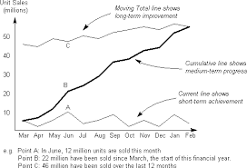 Z Charts