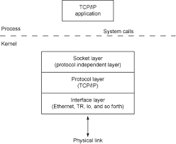 Know Your Tcp System Call Sequences Ibm Developer