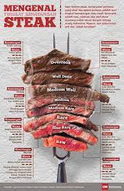Check spelling or type a new query. Mengenal Delapan Tingkat Kematangan Steak