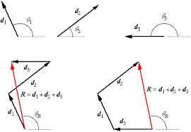 I review how to find the resultant graphically and then show how to do it algebrai. Vectors A Brief Tutorial