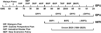 Under opp1 were the second through to the fifth malaysian plans. Pdf Dynamic Capacity Development What Africa Can Learn From Industrial Policy Formulation In East Asia Semantic Scholar