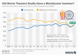 Chart Did Movie Theaters Really Have A Blockbuster Summer