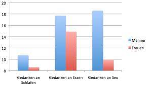 Wie Oft Denken Manner Und Frauen An Essen Schlafen Und Sex Gentleman Blog