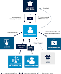 With the traditional procurement you retain overall control of your project and continue to receive impartial support and advice from your team and quantity. 2 2 Infrastructure Procurement Options That May Be Regarded As Ppps The Apmg Public Private Partnerships Certification Program