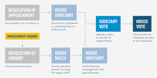 impeachment explained how the process works the warrior