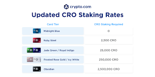 Cro is the platform's utility token, it is the 'fuel' for the cards and drives the crypto.com project the price of cryptocurrencies usually has a fairly high volatility which makes the price unstable and can vary, which at the same time makes them very sweet for people who want to make money at the expense of them. Crypto Com Card Staking Requirements Update
