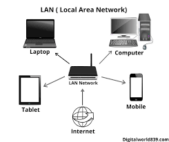 A local area network (lan) is a computer network that interconnects computers within a limited area such as a residence, school, laboratory, university campus or office building. 10 Types Of Networks Computer Networks Like Lan Wan Man