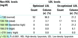 Comparison Of Non High Density Lipoprotein With Low Density