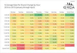 Different regions of the country and the quality of the golf course you play will obviously have an impact on the cost but generally, thailand provides great value for money. Golf Industry Trend Report Rounds And Rates Are Increasing In Phoenix Lightspeed Hq