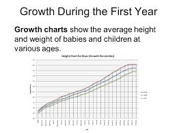 infant growth and development ppt download