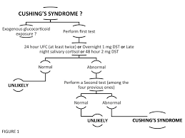 Cushing S Disease Orphanet Journal Of Rare Diseases Full Text