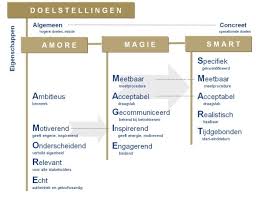 Smart Doelen Amore Magie Doelstellingen Kwaliteit Smart Doelstellingen Missie Visie Organisatieontwikkeling Lean Theorie U Coaching Nursing Leaders