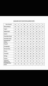 Julat gred markah sekolah rendah (sr) 2016. M En Twitter Doa Je La Tahun Ni Gred Turun 50 Dah A Ke Ohohoho Tapi Kalau Ramai Markah Tinggi Gred Naik Nak Lulus Pun Makin Tinggi La Https T Co Yyoqfpk1gp