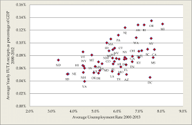Correlation By State Between Unemployment Rates And
