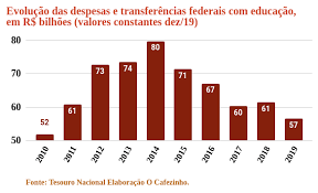 Valor gasto médio por portador. Gastos Do Governo Com Educacao Sao Os Menores Desde 2010 O Cafezinho