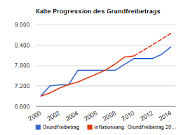 Diese kalte progression abzuschaffen, ist schon lange ein thema im nationalrat. Kalte Progression Kanzlei Spath Kg Steuerberatungsgesellschaft