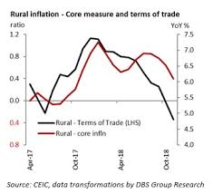 India Nexus Of Improving Inflation And Bop But Moderate Growth