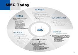 Our specialized claims expertise is critical for organizations that want to manage risk, meet business objectives, and unlock opportunities. Marsh Mclennan Companies Ppt Video Online Download