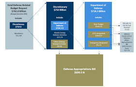 Army to provide the necessary forces and capabilities to u.s. Fy2020 Defense Appropriations Act P L 116 93 H R 2968 S 2474 H R 1158 Everycrsreport Com