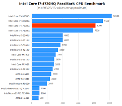 intel core i7 4720hq high performance processor laptop