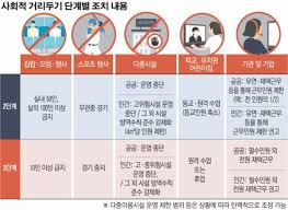 정부 일요일 수도권 2.5단계 후속조치 결정 3단계 격상 여부 주목. ì‚¬íšŒì  ê±°ë¦¬ë'ê¸° 3ë‹¨ê³„ ì „í™˜ë˜ë©´ ì‹ë‹¹ ì¹´íŽ˜ ë¬¸ ë‹«ê³  ë¯¼ê°„ê¸°ì—… ìž¬íƒê·¼ë¬´ ê¶Œê³  ì´íˆ¬ë°ì´