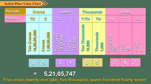 Perspicuous Indian Place Value Chart Math Everyday Math