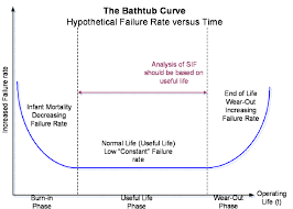 The second part is a constant failure rate, known as random failure ; Reliability Bath Tub Curve Download Scientific Diagram