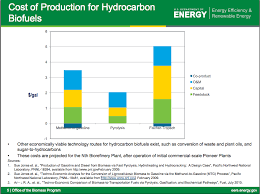 The Oil Drum Current And Projected Costs For Biofuels From