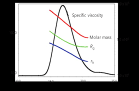 The postnova pn3621 mals offers a complete set of stable and sensitive low angle detectors at 7°, 12°, 20° and 28°. Sec Mals For Absolute Molar Mass And Size Measurements