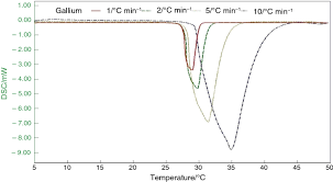 A series of reference pans of various weights in 2mg increments is built using aluminum foil or additional pan lids. Calibration Of Differential Scanning Calorimeter Dsc For Thermal Properties Analysis Of Phase Change Material Springerlink