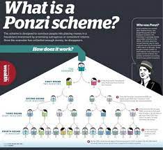 A ponzi scheme is a fraudulent investment that relies on new buyers to generate profits for old ponzi schemes are fraudulent investments, never legitimate ones. Quotes About Ponzi Scheme 34 Quotes