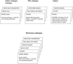It is one of the methods of collation. 5 4 Cataloguing Materials Source